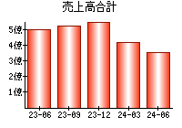 売上高合計