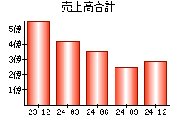 売上高合計