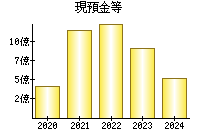 現預金等