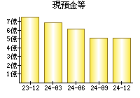 現預金等