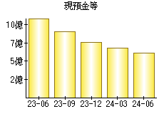 現預金等