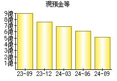 現預金等