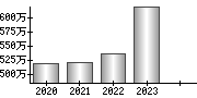 平均年収（単独）