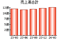 売上高合計