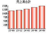 売上高合計