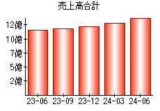 売上高合計