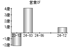 営業活動によるキャッシュフロー