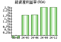 総資産利益率(ROA)