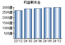 利益剰余金