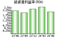 総資産利益率(ROA)