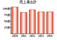 売上高合計