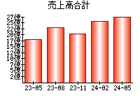 売上高合計