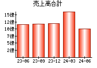 売上高合計