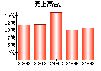 売上高合計