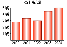 売上高合計