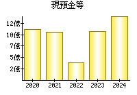 現預金等