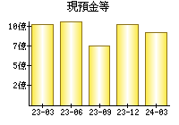 現預金等