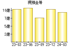 現預金等