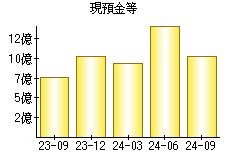 現預金等