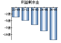 利益剰余金