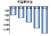 利益剰余金