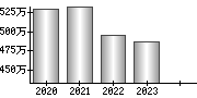 平均年収（単独）