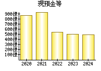 現預金等