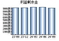 利益剰余金