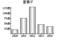 営業活動によるキャッシュフロー