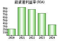 総資産利益率(ROA)