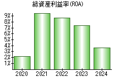 総資産利益率(ROA)