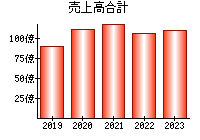 売上高合計