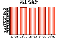 売上高合計