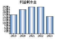 利益剰余金