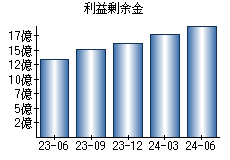 利益剰余金