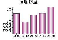 当期純利益