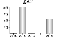 営業活動によるキャッシュフロー