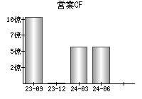 営業活動によるキャッシュフロー