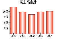 売上高合計