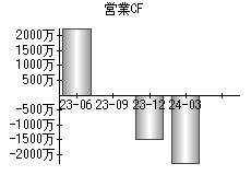 営業活動によるキャッシュフロー