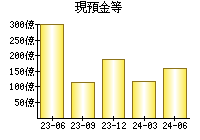 現預金等