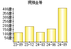 現預金等