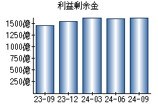 利益剰余金