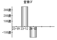 営業活動によるキャッシュフロー