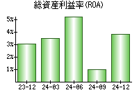 総資産利益率(ROA)