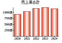 売上高合計