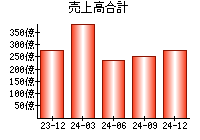 売上高合計