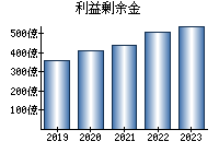 利益剰余金