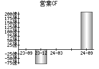 営業活動によるキャッシュフロー