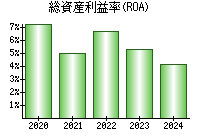 総資産利益率(ROA)